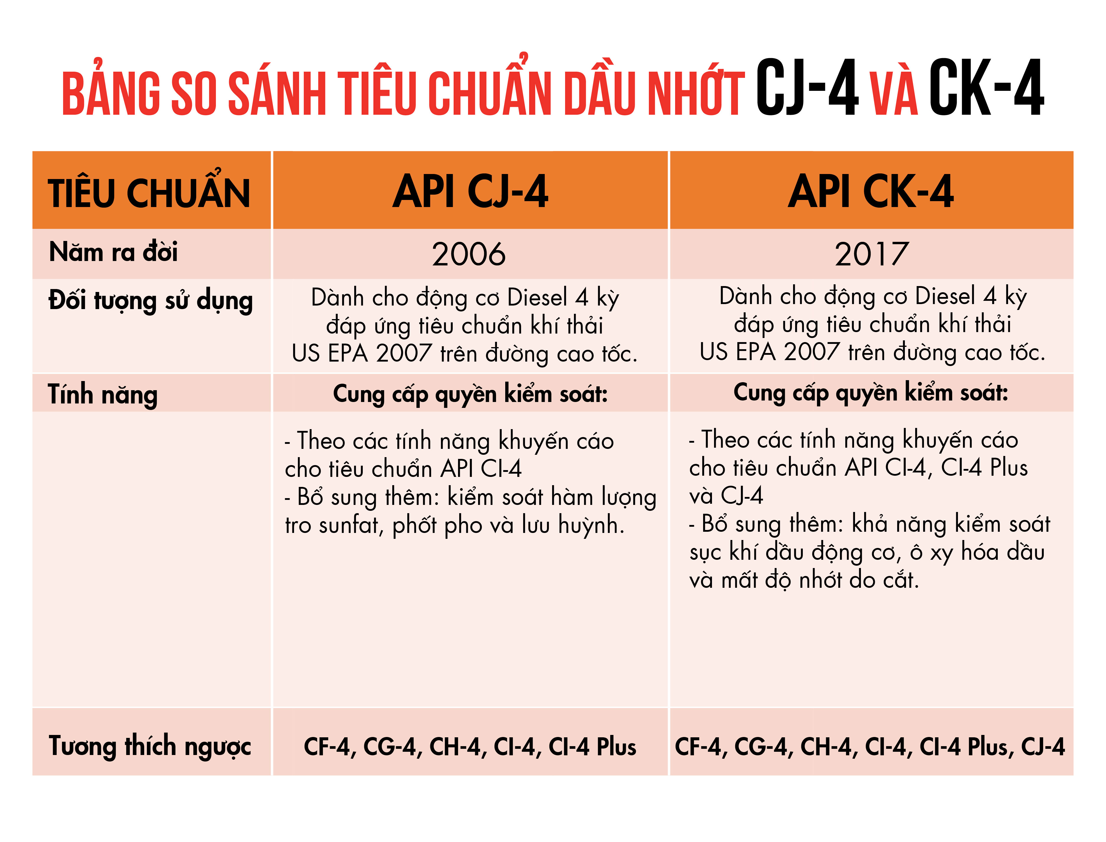 So sánh tiêu chuẩn dầu nhớt CK-4 (2017) và CJ-4 (2006).