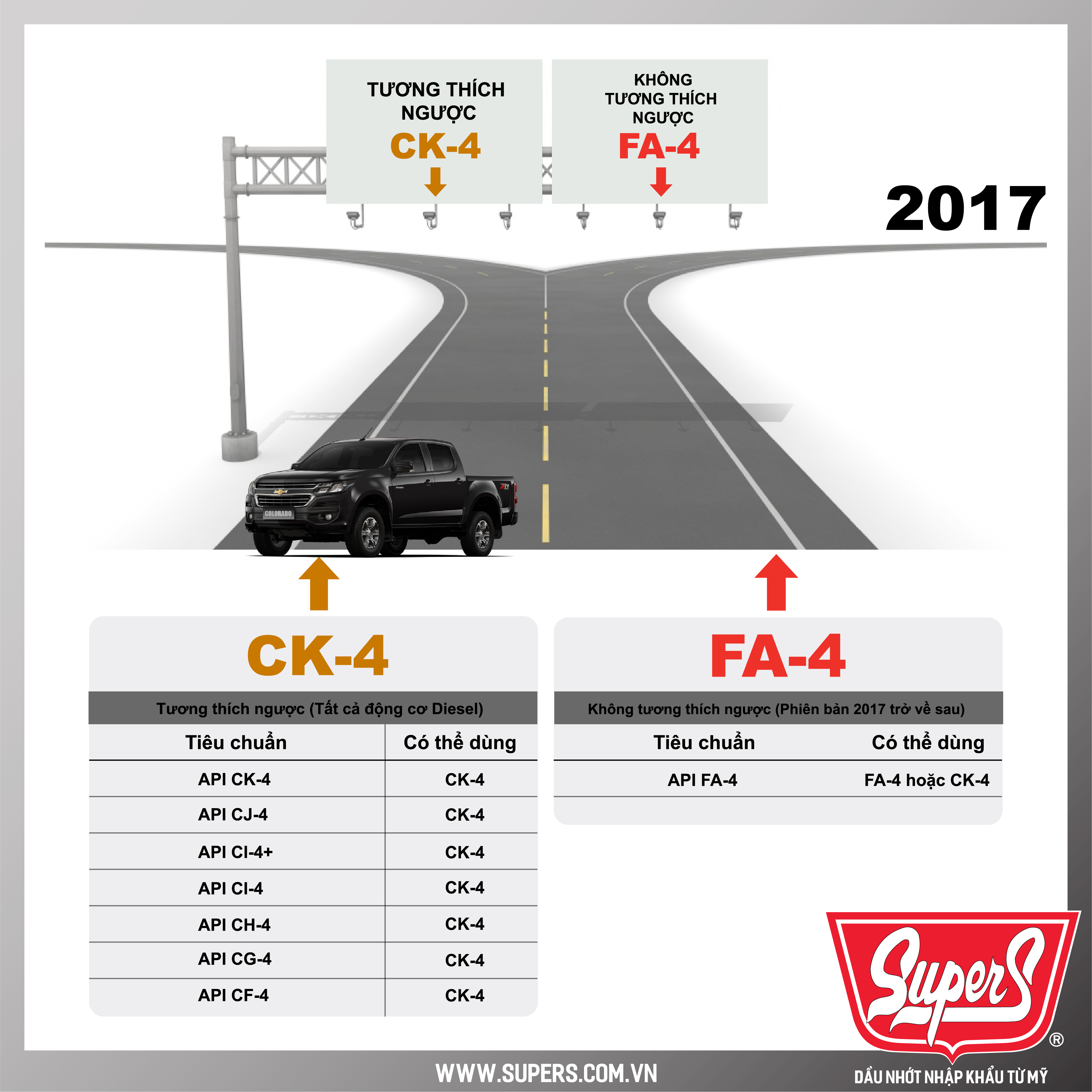 Dầu nhớt CK-4 tương thích ngược với các tiêu chuẩn đã ra đời trước đó như CJ-4, CI-4+, CI-4, CH-4,...